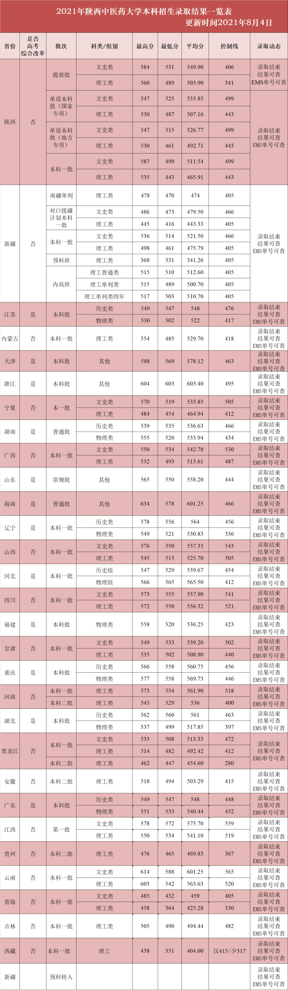 陜西中醫(yī)藥大學各省錄取分數(shù)線