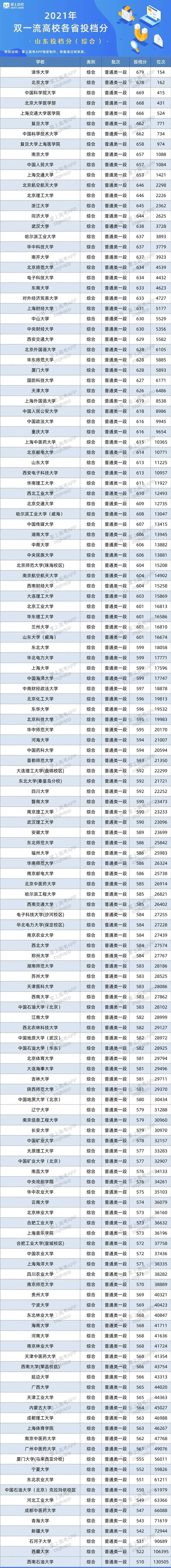 2021雙一流大學(xué)在山東投檔分?jǐn)?shù)線及位次排名情況