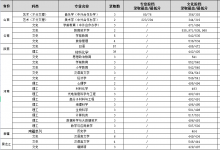 教育資訊：2021渭南師范學(xué)院各省錄取分?jǐn)?shù)線是多少