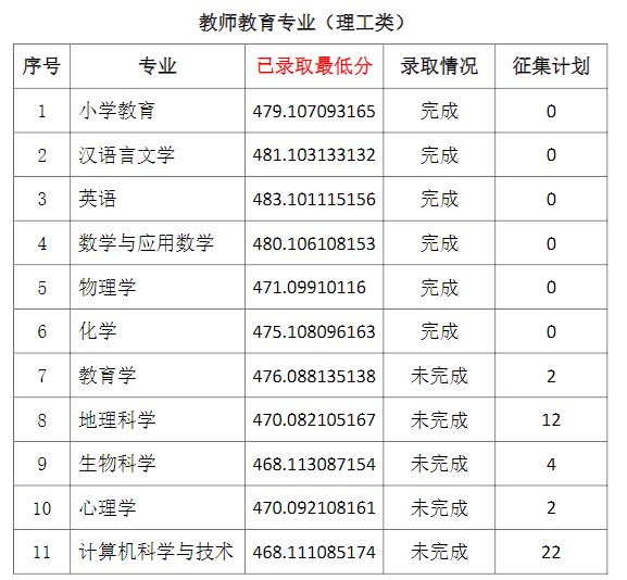 2021通化師范學(xué)院省內(nèi)一批A段錄取最低分2.jpg