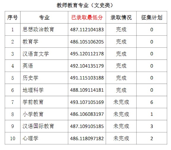 2021通化師范學(xué)院省內(nèi)一批A段錄取最低分.jpg