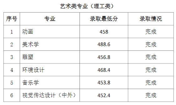 2021通化師范學(xué)院省內(nèi)一批A段錄取最低分4.jpg