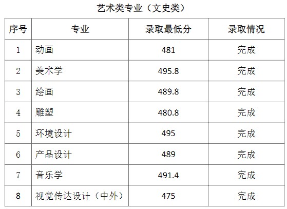 2021通化師范學(xué)院省內(nèi)一批A段錄取最低分3.jpg