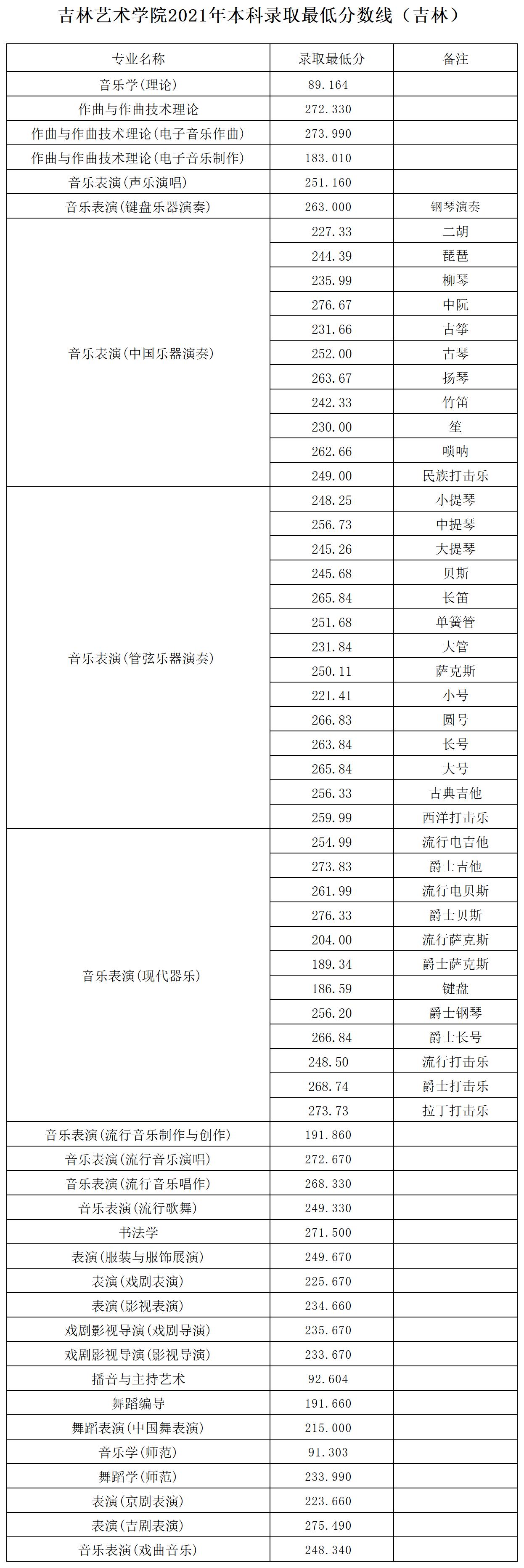 2021吉林藝術(shù)學(xué)院在省內(nèi)本科錄取最低分.jpg