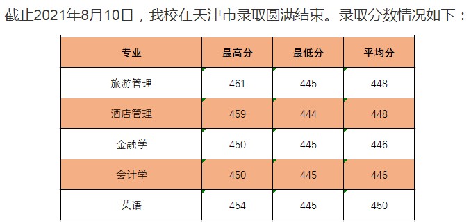 長(zhǎng)春大學(xué)旅游學(xué)院2021年各省錄取分?jǐn)?shù)線是多少4.jpg