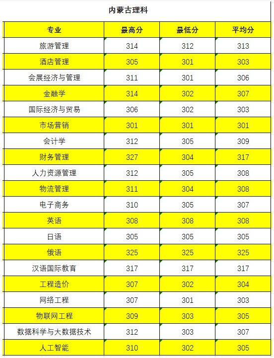 長(zhǎng)春大學(xué)旅游學(xué)院2021年各省錄取分?jǐn)?shù)線是多少2.jpg