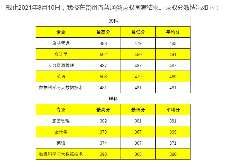 長(zhǎng)春大學(xué)旅游學(xué)院2021年各省錄取分?jǐn)?shù)線是多少5.jpg