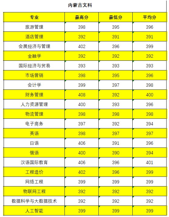 長(zhǎng)春大學(xué)旅游學(xué)院2021年各省錄取分?jǐn)?shù)線是多少.jpg