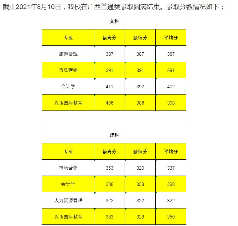 長(zhǎng)春大學(xué)旅游學(xué)院2021年各省錄取分?jǐn)?shù)線是多少3.jpg