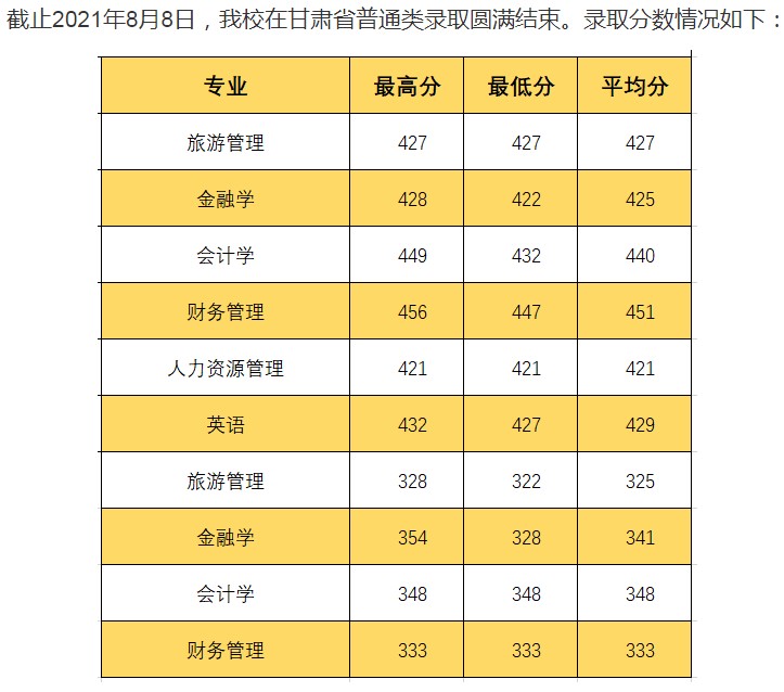 長(zhǎng)春大學(xué)旅游學(xué)院2021年各省錄取分?jǐn)?shù)線是多少7.jpg