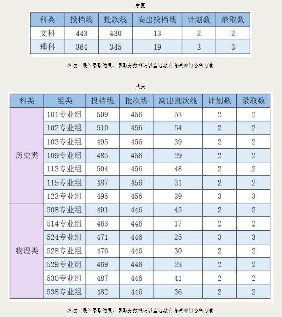 廣州新華學(xué)院各省錄取分數(shù)線（持續(xù)更新）