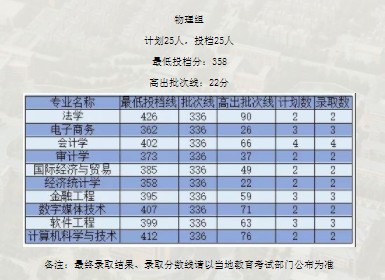 廣州新華學(xué)院各省錄取分數(shù)線（持續(xù)更新）