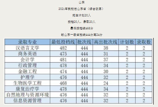 廣州新華學(xué)院各省錄取分數(shù)線（持續(xù)更新）