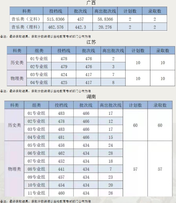 廣州新華學(xué)院各省錄取分數(shù)線（持續(xù)更新）