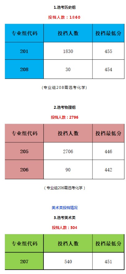 廣州新華學(xué)院省內(nèi)錄取分數(shù)線