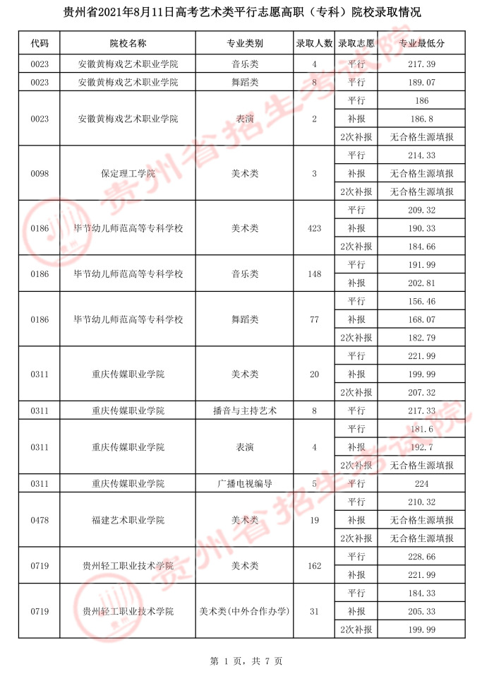 2021貴州高考藝術類平行志愿專科院校錄取最低分（三）.jpeg