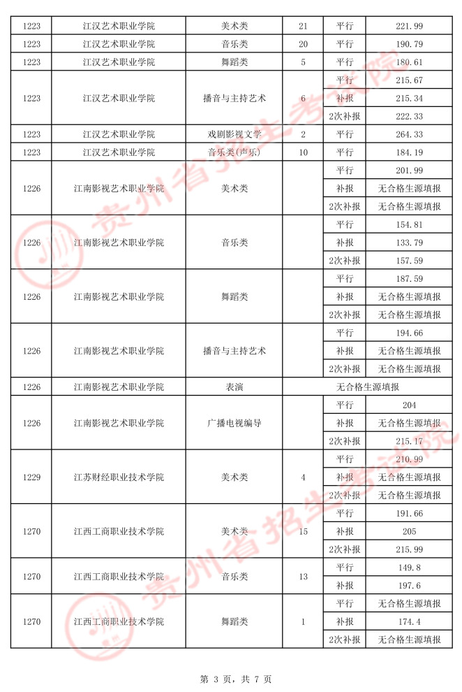 2021貴州高考藝術類平行志愿?？圃盒ｄ浫∽畹头郑ㄈ?.jpeg