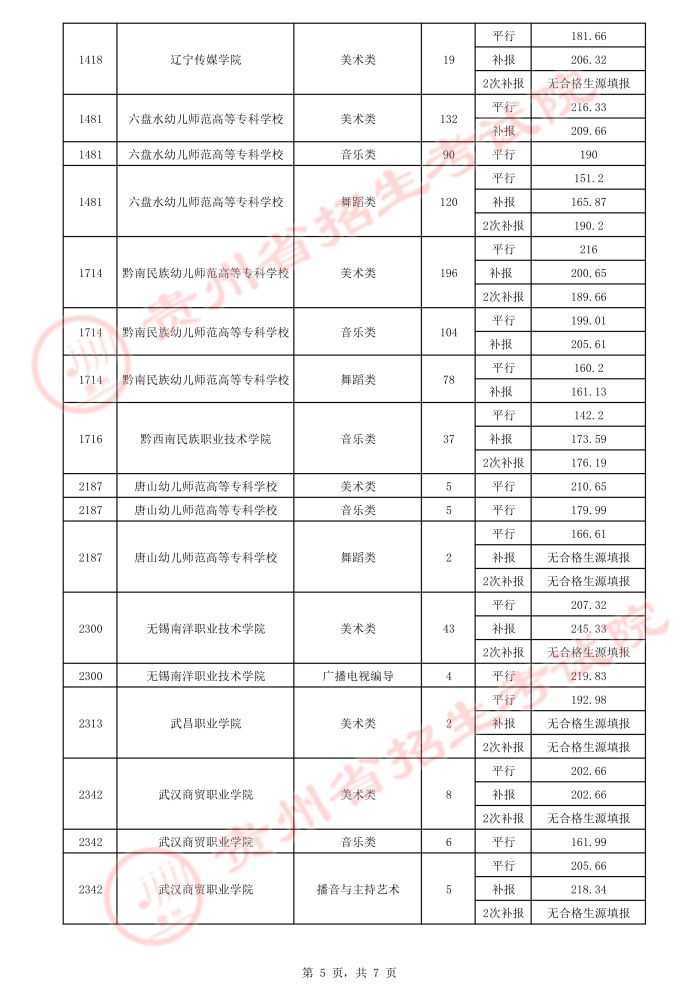 2021貴州高考藝術類平行志愿?？圃盒ｄ浫∽畹头郑ㄈ?.jpeg