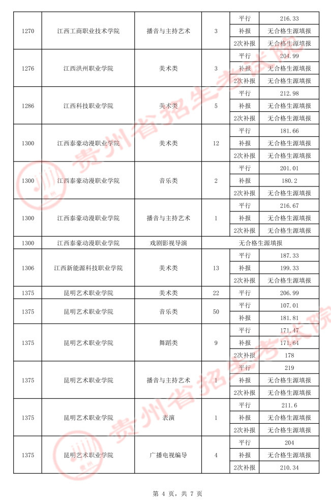 2021貴州高考藝術類平行志愿?？圃盒ｄ浫∽畹头郑ㄈ?.jpeg