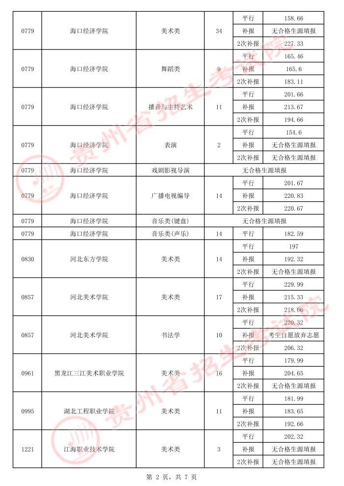 2021貴州高考藝術類平行志愿?？圃盒ｄ浫∽畹头郑ㄈ?.jpeg