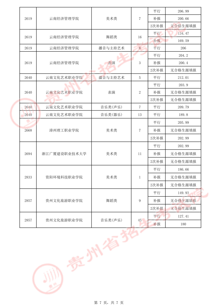 2021貴州高考藝術類平行志愿專科院校錄取最低分（三）7.jpeg