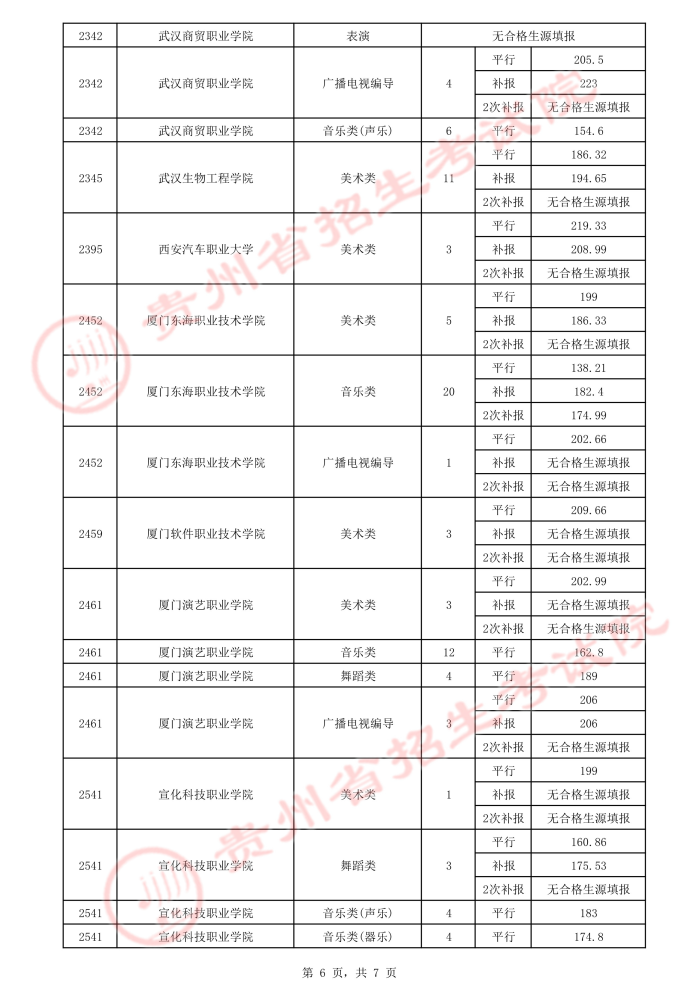 2021貴州高考藝術類平行志愿?？圃盒ｄ浫∽畹头郑ㄈ?.jpeg