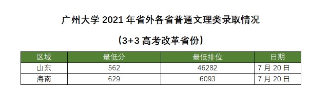 廣州大學(xué)各省錄取分?jǐn)?shù)線（持續(xù)更新）