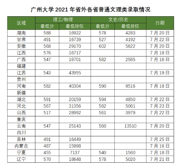 廣州大學(xué)各省錄取分?jǐn)?shù)線（持續(xù)更新）