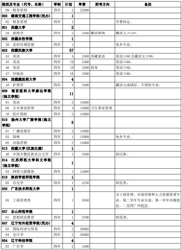 2021西藏高考第二批普通本科院校征集志愿計劃11.jpg