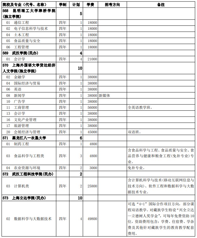 2021西藏高考第二批普通本科院校征集志愿計劃23.jpg