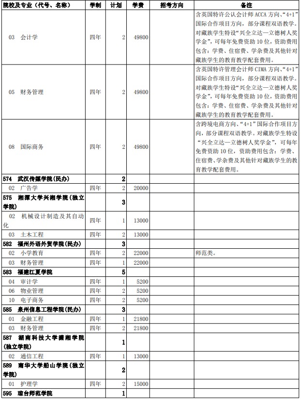 2021西藏高考第二批普通本科院校征集志愿計劃24.jpg