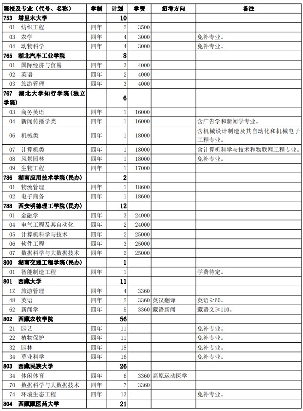 2021西藏高考第二批普通本科院校征集志愿計劃30.jpg