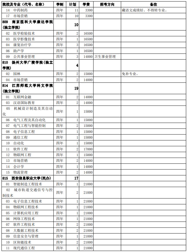 2021西藏高考第二批普通本科院校征集志愿計劃31.jpg