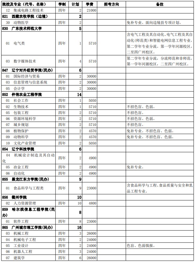 2021西藏高考第二批普通本科院校征集志愿計劃32.jpg