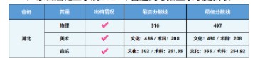 廣東石油化工學院各省錄取分數線