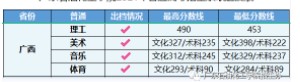 廣東石油化工學院各省錄取分數線