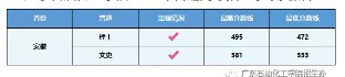 廣東石油化工學院各省錄取分數線