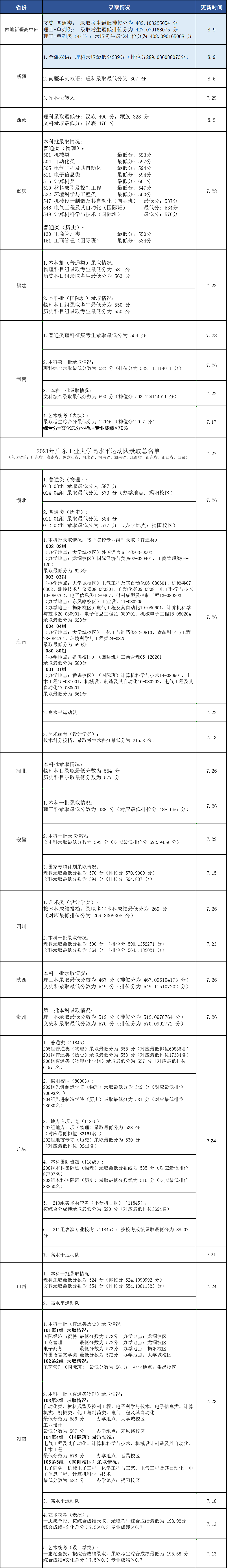 廣東工業(yè)大學各省錄取分數(shù)線