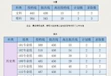 教育資訊：2021廣州新華學院各省錄取分數(shù)線公布