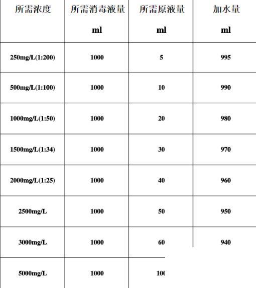 84消毒液配比濃度表是怎樣的