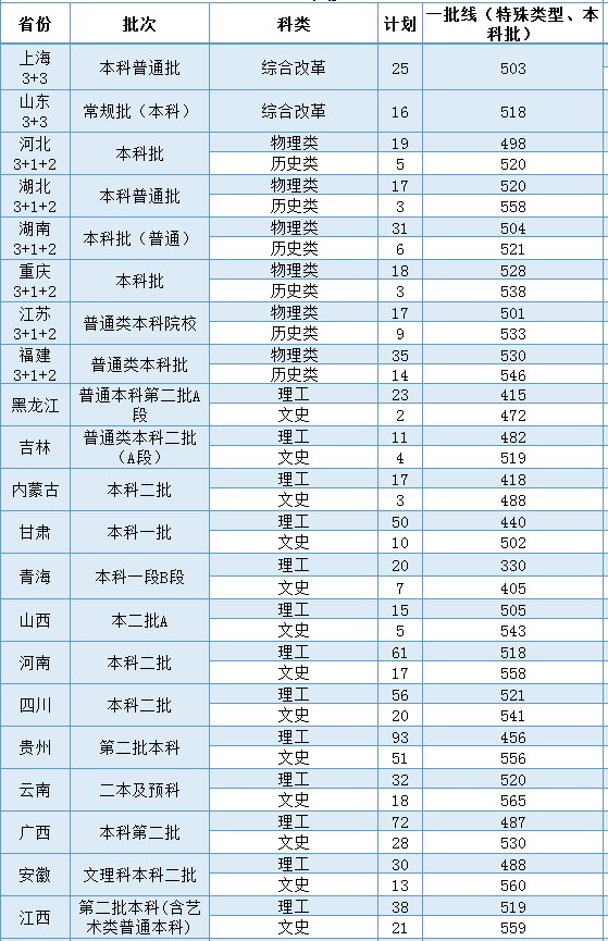 溫州大學(xué)2021年各省各批次錄取分?jǐn)?shù)線.jpg