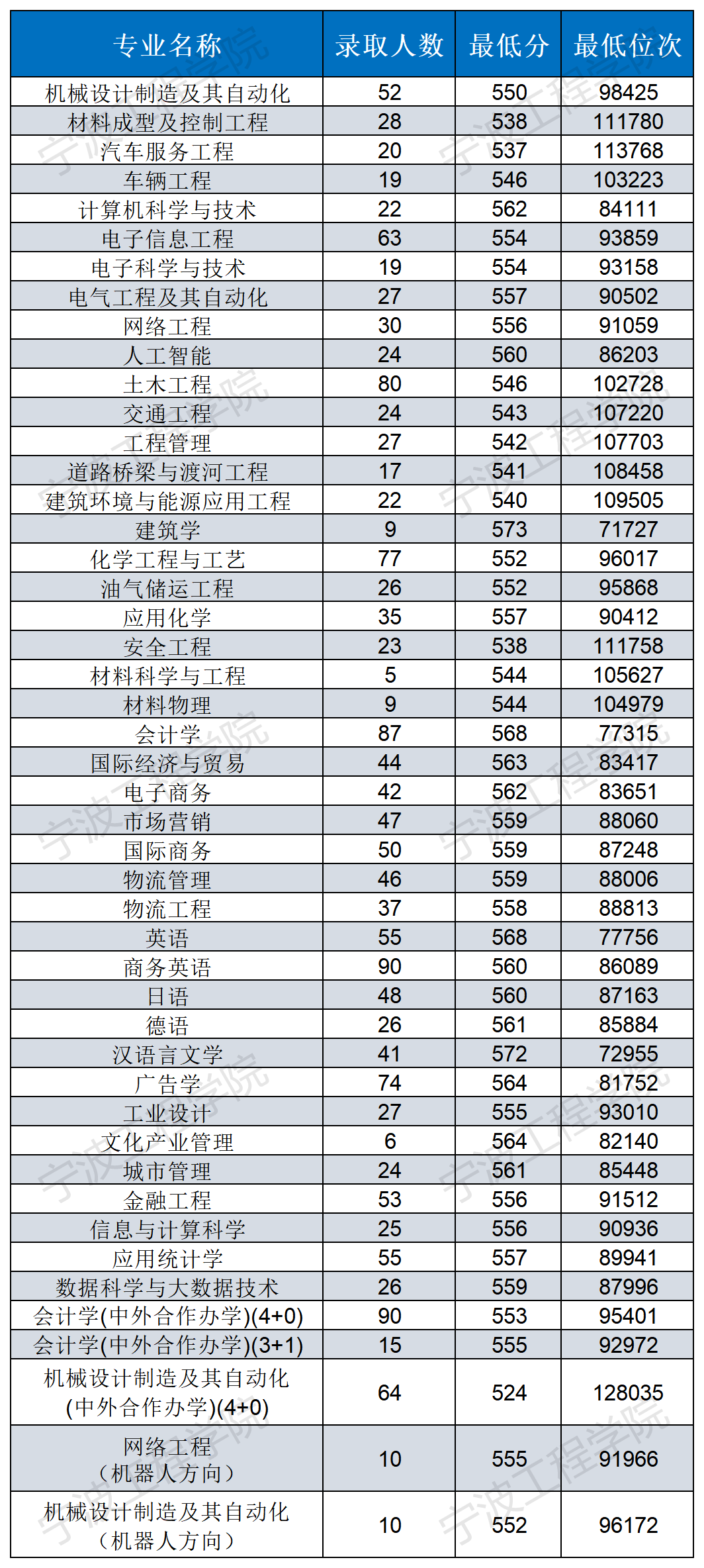 寧波工程學(xué)院2021年各省錄取分?jǐn)?shù)線是多少2.png