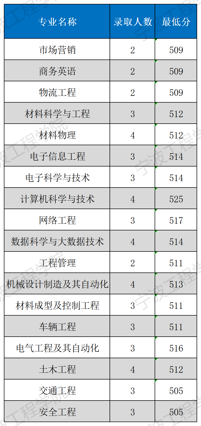 寧波工程學(xué)院2021年各省錄取分?jǐn)?shù)線是多少.png