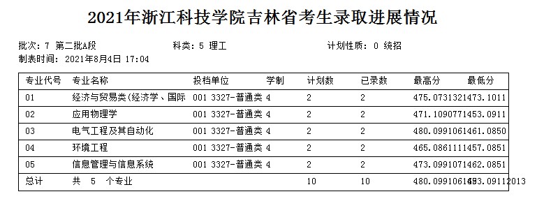 浙江科技學(xué)院2021年各省各批次錄取分?jǐn)?shù)線.jpg