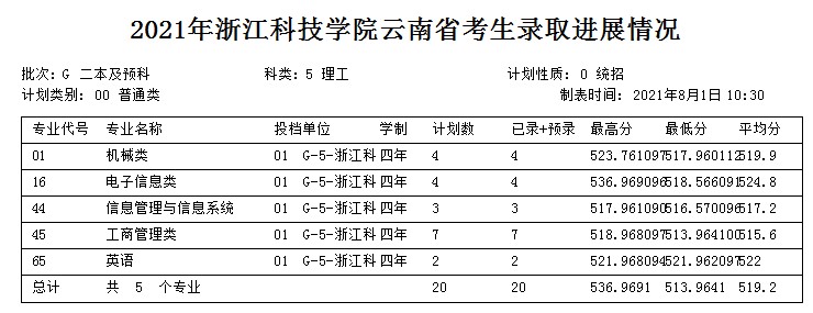 浙江科技學(xué)院2021年各省各批次錄取分?jǐn)?shù)線2.jpg