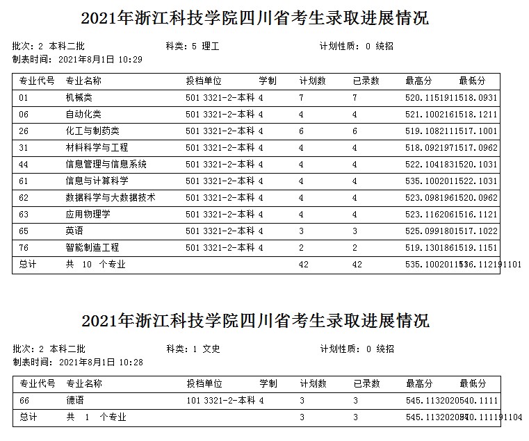 浙江科技學(xué)院2021年各省各批次錄取分?jǐn)?shù)線3.jpg