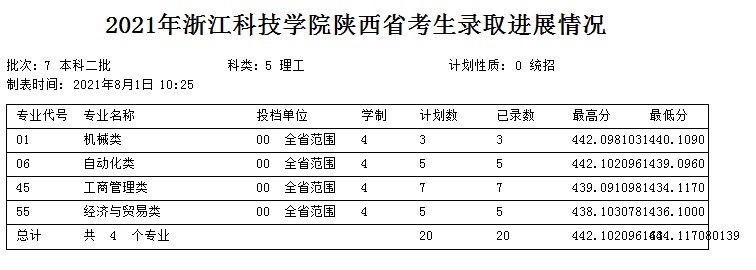 浙江科技學(xué)院2021年各省各批次錄取分?jǐn)?shù)線4.jpg