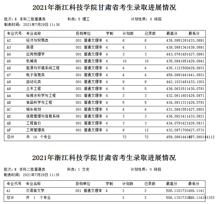 浙江科技學(xué)院2021年各省各批次錄取分?jǐn)?shù)線6.jpg