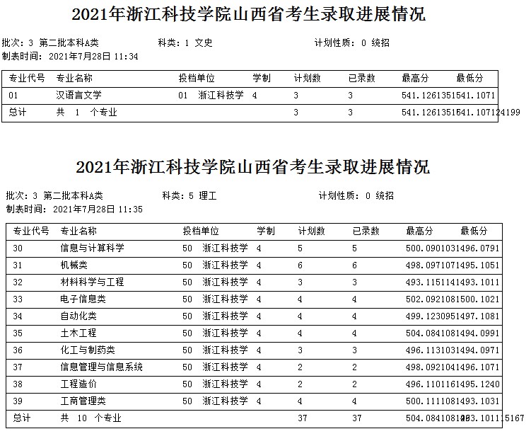 浙江科技學(xué)院2021年各省各批次錄取分?jǐn)?shù)線7.jpg