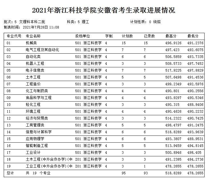 浙江科技學(xué)院2021年各省各批次錄取分?jǐn)?shù)線9.jpg